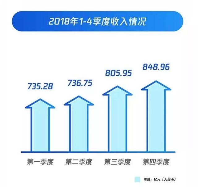 2018年腾讯收入图.jpg