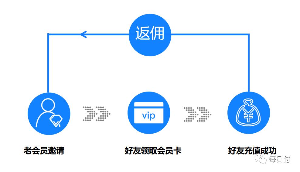每日付会员营销6.png